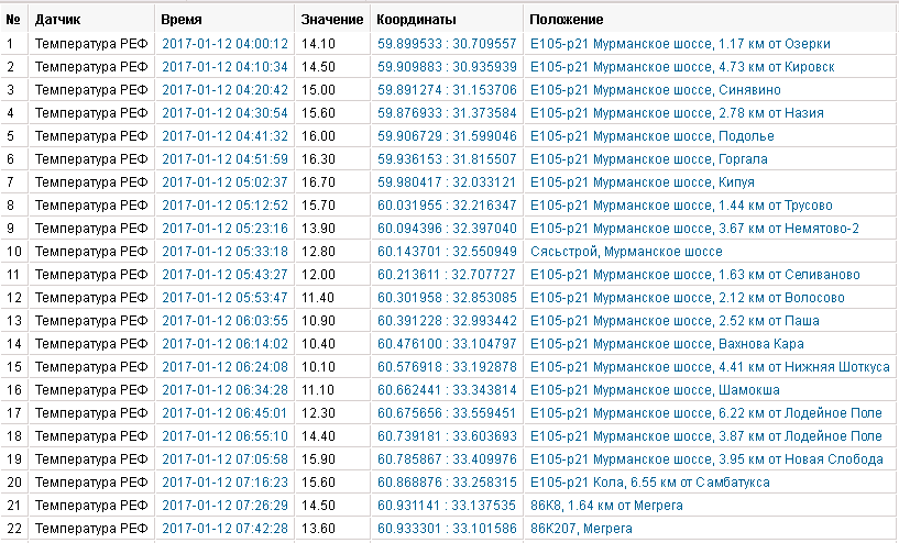 Таблица температуры